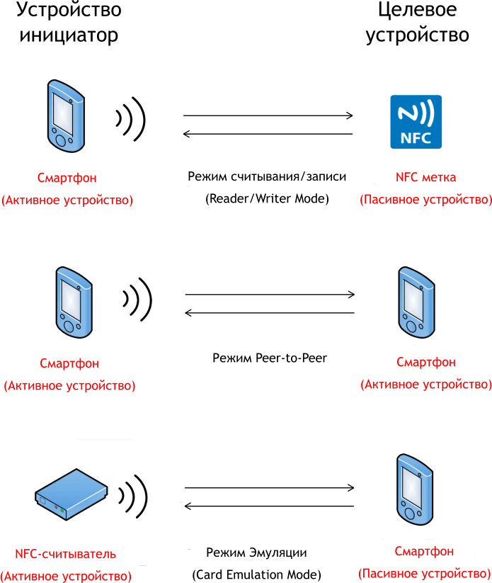 RFID/NFC-сканер [Амперка / Вики]