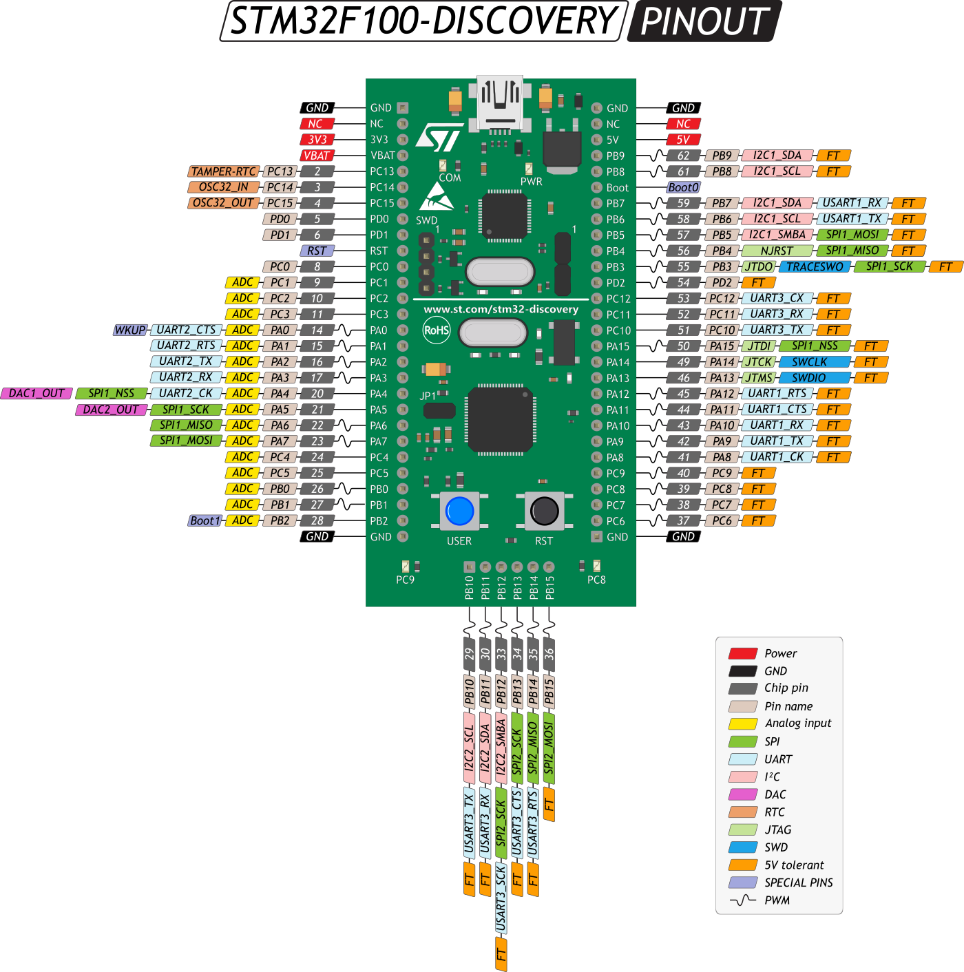 STM32L-DISCOVERY — метеостанция